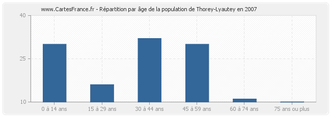 Répartition par âge de la population de Thorey-Lyautey en 2007