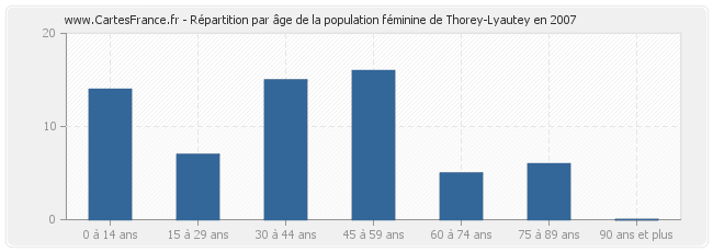 Répartition par âge de la population féminine de Thorey-Lyautey en 2007