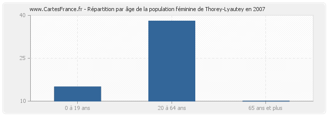 Répartition par âge de la population féminine de Thorey-Lyautey en 2007