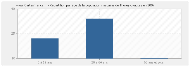 Répartition par âge de la population masculine de Thorey-Lyautey en 2007