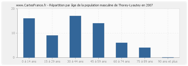 Répartition par âge de la population masculine de Thorey-Lyautey en 2007