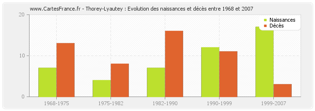 Thorey-Lyautey : Evolution des naissances et décès entre 1968 et 2007