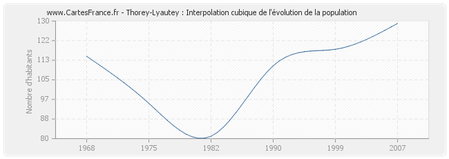 Thorey-Lyautey : Interpolation cubique de l'évolution de la population