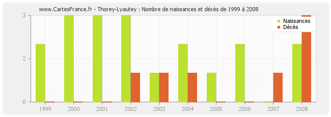 Thorey-Lyautey : Nombre de naissances et décès de 1999 à 2008