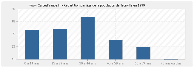 Répartition par âge de la population de Tronville en 1999