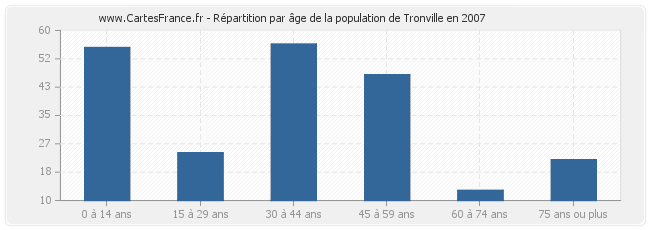 Répartition par âge de la population de Tronville en 2007