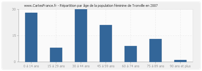 Répartition par âge de la population féminine de Tronville en 2007