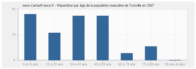 Répartition par âge de la population masculine de Tronville en 2007