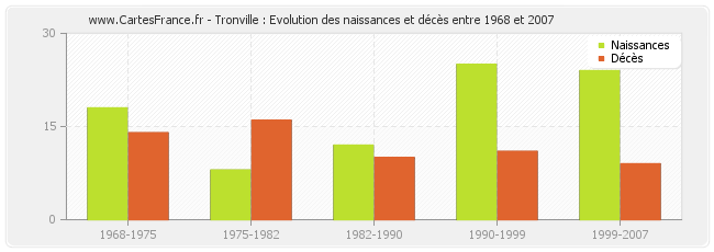 Tronville : Evolution des naissances et décès entre 1968 et 2007