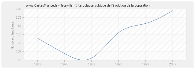 Tronville : Interpolation cubique de l'évolution de la population