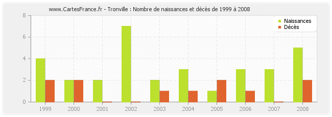 Tronville : Nombre de naissances et décès de 1999 à 2008