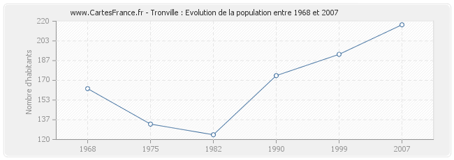 Population Tronville