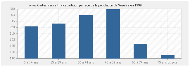 Répartition par âge de la population de Vézelise en 1999