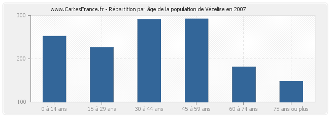 Répartition par âge de la population de Vézelise en 2007