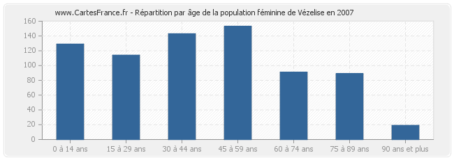 Répartition par âge de la population féminine de Vézelise en 2007