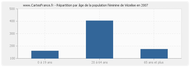 Répartition par âge de la population féminine de Vézelise en 2007