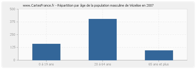 Répartition par âge de la population masculine de Vézelise en 2007