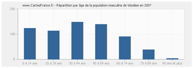 Répartition par âge de la population masculine de Vézelise en 2007