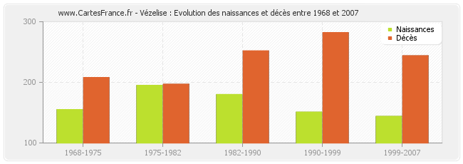 Vézelise : Evolution des naissances et décès entre 1968 et 2007