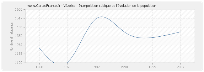 Vézelise : Interpolation cubique de l'évolution de la population