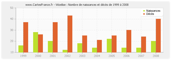 Vézelise : Nombre de naissances et décès de 1999 à 2008