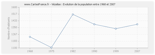 Population Vézelise