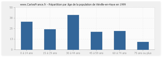 Répartition par âge de la population de Viéville-en-Haye en 1999