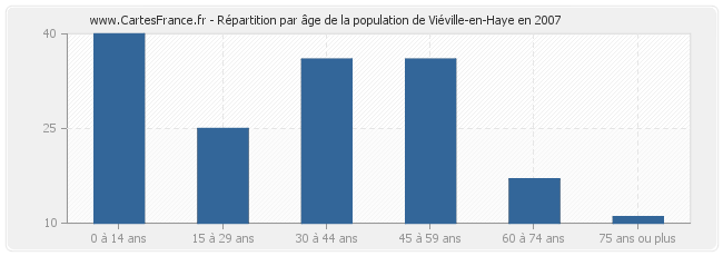 Répartition par âge de la population de Viéville-en-Haye en 2007