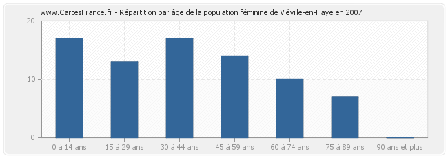 Répartition par âge de la population féminine de Viéville-en-Haye en 2007