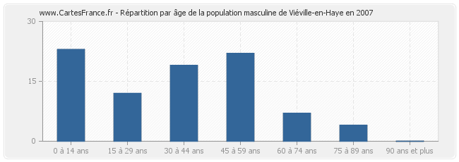 Répartition par âge de la population masculine de Viéville-en-Haye en 2007