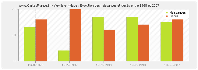 Viéville-en-Haye : Evolution des naissances et décès entre 1968 et 2007