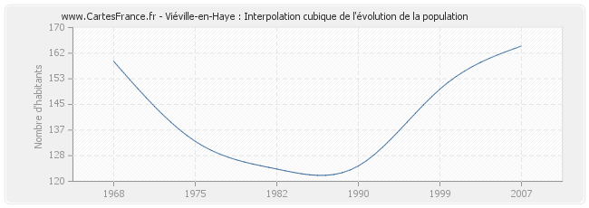 Viéville-en-Haye : Interpolation cubique de l'évolution de la population