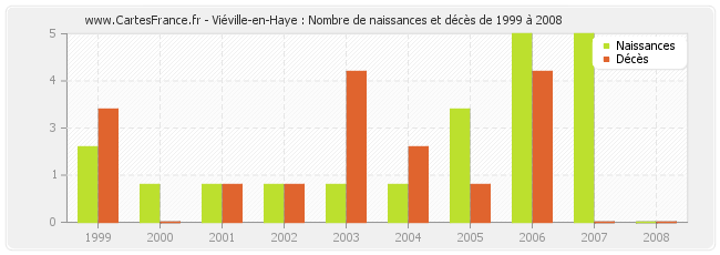 Viéville-en-Haye : Nombre de naissances et décès de 1999 à 2008