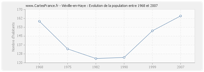 Population Viéville-en-Haye