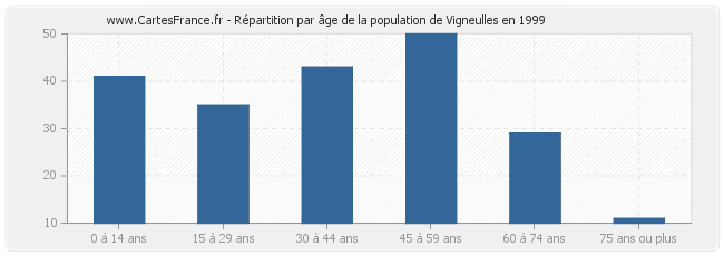 Répartition par âge de la population de Vigneulles en 1999