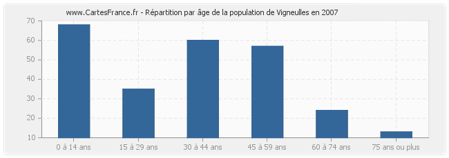 Répartition par âge de la population de Vigneulles en 2007