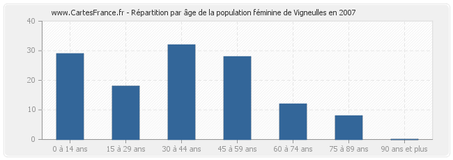 Répartition par âge de la population féminine de Vigneulles en 2007