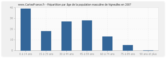 Répartition par âge de la population masculine de Vigneulles en 2007