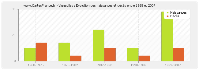 Vigneulles : Evolution des naissances et décès entre 1968 et 2007