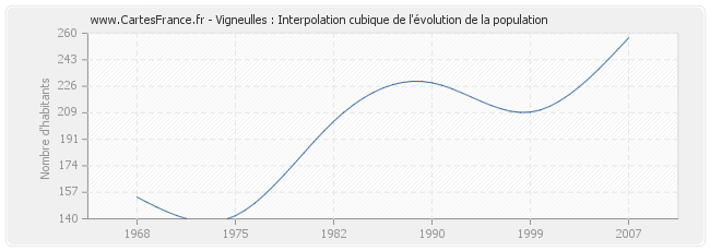 Vigneulles : Interpolation cubique de l'évolution de la population