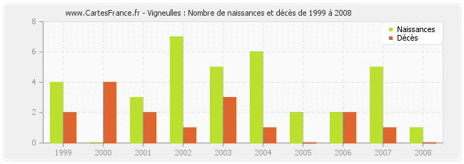 Vigneulles : Nombre de naissances et décès de 1999 à 2008