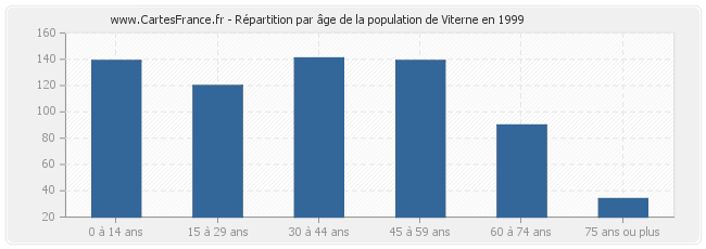 Répartition par âge de la population de Viterne en 1999