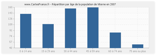 Répartition par âge de la population de Viterne en 2007