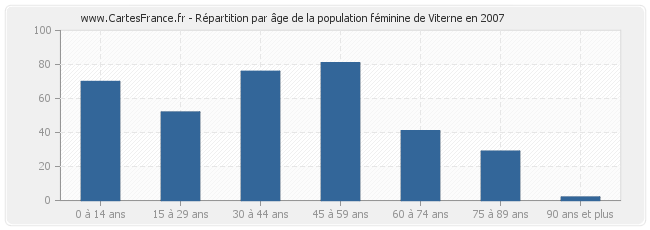 Répartition par âge de la population féminine de Viterne en 2007