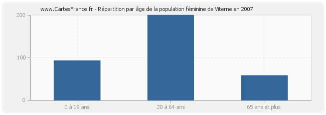 Répartition par âge de la population féminine de Viterne en 2007