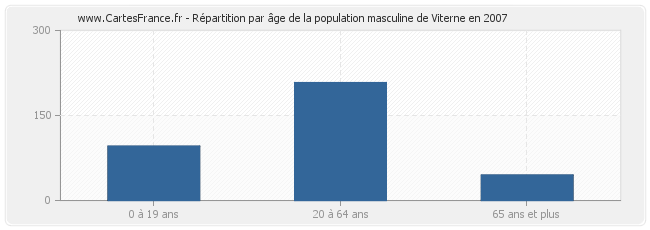 Répartition par âge de la population masculine de Viterne en 2007