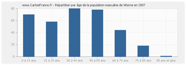 Répartition par âge de la population masculine de Viterne en 2007