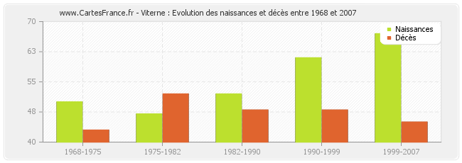 Viterne : Evolution des naissances et décès entre 1968 et 2007