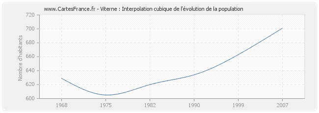 Viterne : Interpolation cubique de l'évolution de la population