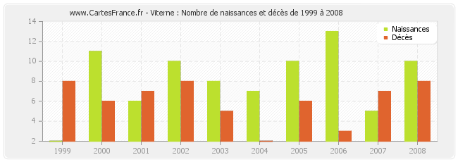 Viterne : Nombre de naissances et décès de 1999 à 2008